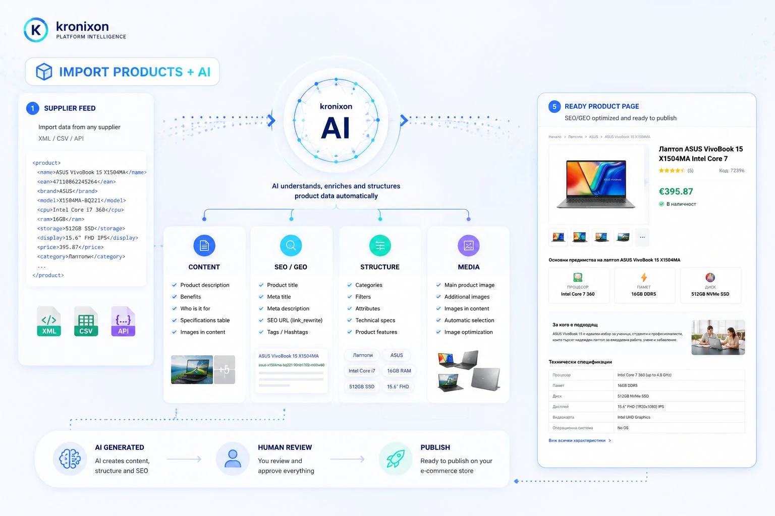Kronixon PI — from supplier feed through AI to a finished product page